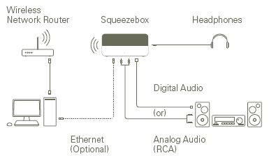 Squeezebox hookup